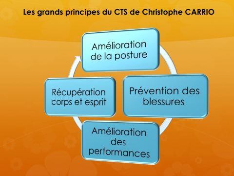 La programmation du CTS : Carrio Training System